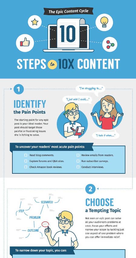 technical writing example of smart blogger infographic