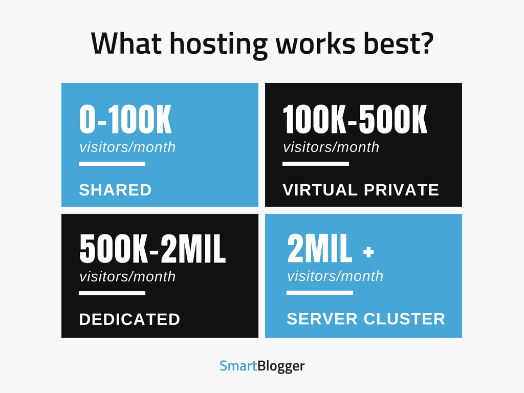 What hosting works best?