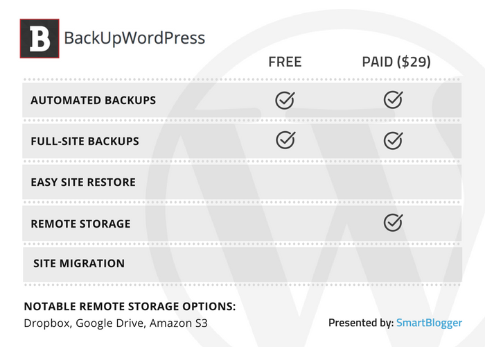 BackUpWordPress - table