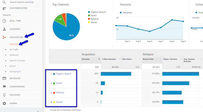 Google Analytics Acquisition Overview