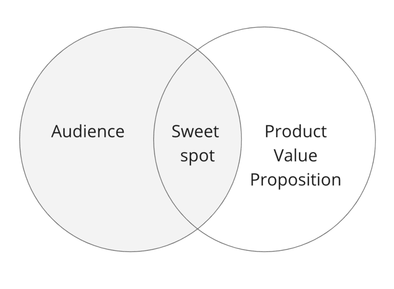 content marketing strategy audience value proposition overlap