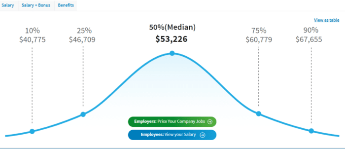 proofreading jobs median salary